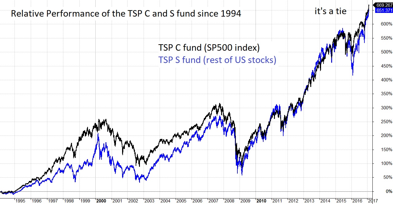 TSP S Fund chart