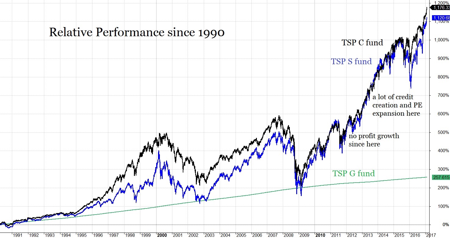 TSP Charts since 1990
